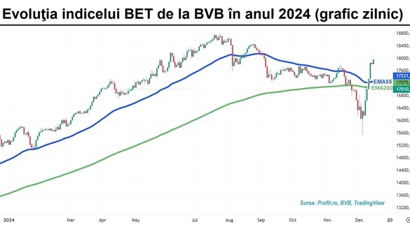 GRAFIC Bursa câștigă un sfert de procent. Volumele se reduc abrupt