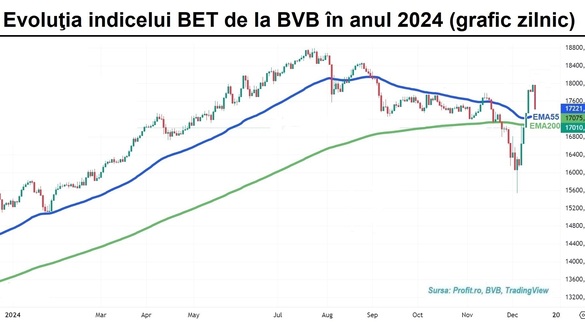 Operațiuni de piață ale Evergent Investments și Chimcomplex salvează lichiditatea de la BVB