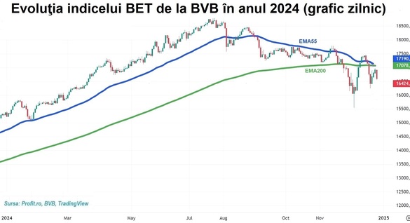 Bursa câștigă 9% în 2024. Anul se încheie pe piețele financiare fără tradiționalul raliu al lui Moș Crăciun