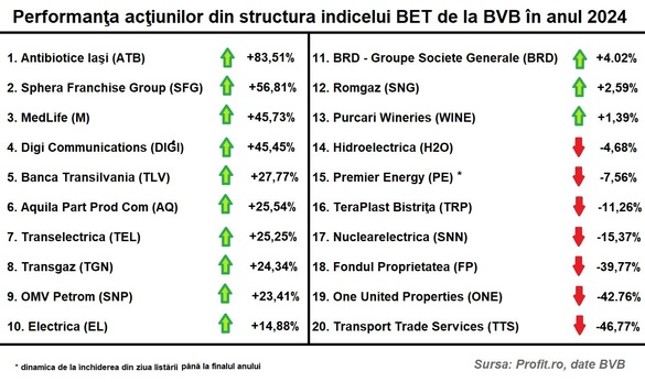 GRAFICE Povestea Hidroelectrica, Digi, ONE United, OMV Petrom, MedLife, Banca Transilvania în anul bursier 2024. Dezamăgiri pansate cu bani de la stat. Fondurile de investiții, la active-record. Piața obligațiunilor municipale - o relansare care s-a fâsâit