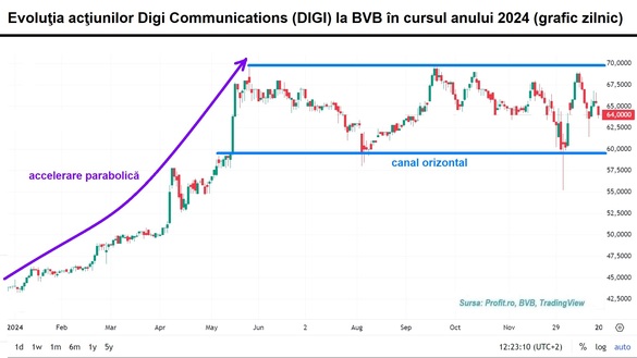 GRAFICE Povestea Hidroelectrica, Digi, ONE United, OMV Petrom, MedLife, Banca Transilvania în anul bursier 2024. Dezamăgiri pansate cu bani de la stat. Fondurile de investiții, la active-record. Piața obligațiunilor municipale - o relansare care s-a fâsâit