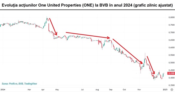 GRAFICE Povestea Hidroelectrica, Digi, ONE United, OMV Petrom, MedLife, Banca Transilvania în anul bursier 2024. Dezamăgiri pansate cu bani de la stat. Fondurile de investiții, la active-record. Piața obligațiunilor municipale - o relansare care s-a fâsâit