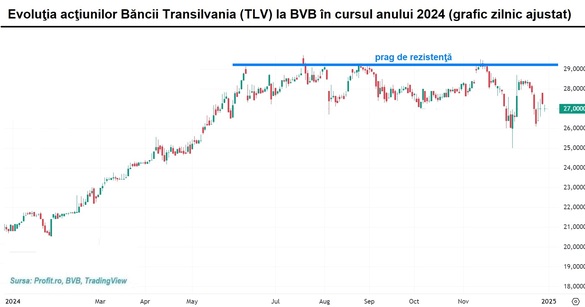 GRAFICE Povestea Hidroelectrica, Digi, ONE United, OMV Petrom, MedLife, Banca Transilvania în anul bursier 2024. Dezamăgiri pansate cu bani de la stat. Fondurile de investiții, la active-record. Piața obligațiunilor municipale - o relansare care s-a fâsâit