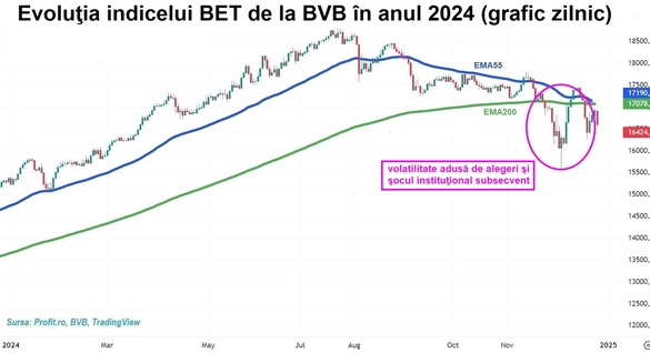 GRAFICE Povestea Hidroelectrica, Digi, ONE United, OMV Petrom, MedLife, Banca Transilvania în anul bursier 2024. Dezamăgiri pansate cu bani de la stat. Fondurile de investiții, la active-record. Piața obligațiunilor municipale - o relansare care s-a fâsâit