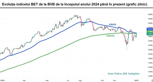 Bursa începe anul 2025 cu o sesiune pozitivă. Volumele sunt foarte mici