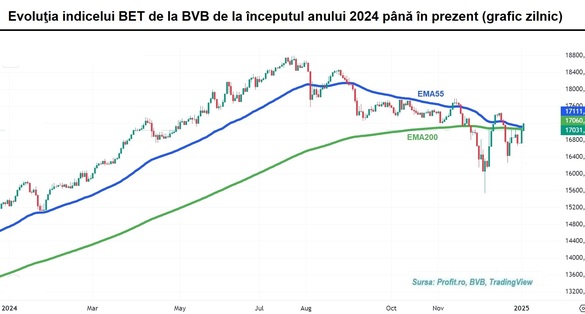 Bursa câștigă jumătate de procent