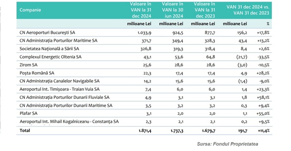 Fondul Proprietatea încheie anul 2024 cu un profit net cu puțin peste 340 milioane lei