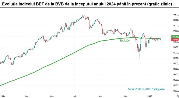 Sistemul Bursei procesează emisiunea de obligațiuni a developerului imobiliar NUSCO. BVB a digerat bine șocul adus de tarifele lui Trump