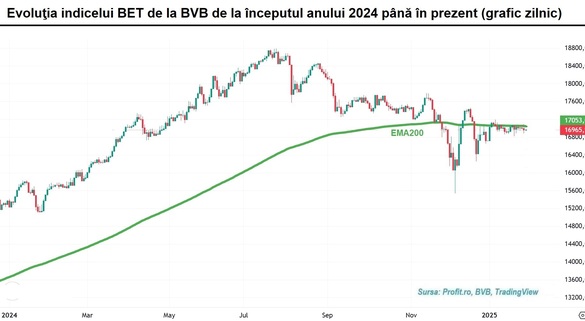 Sesiune de stagnare la bursă. Revenire la nivelul volumelor