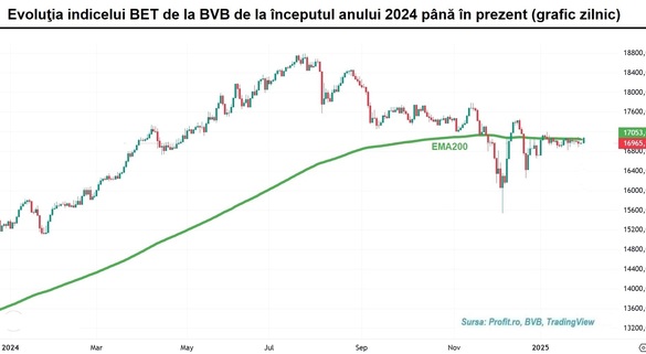 Acțiunile OMV Petrom și Banca Transilvania asigură aproape jumătate din tranzacțiile de la bursă