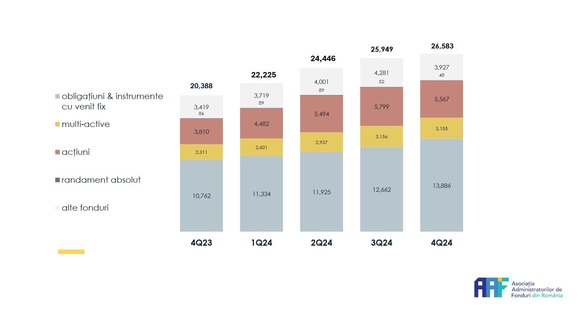 GRAFICE Industria fondurilor de investiții se apropie de borna de 1 milion de investitori. Interesul românilor pentru investițiile de portofoliu a crescut