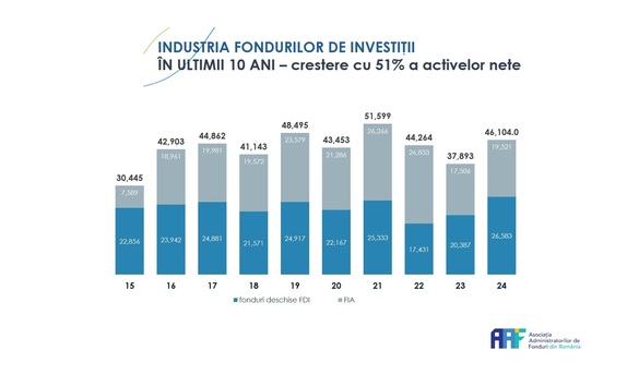 GRAFICE Industria fondurilor de investiții se apropie de borna de 1 milion de investitori. Interesul românilor pentru investițiile de portofoliu a crescut