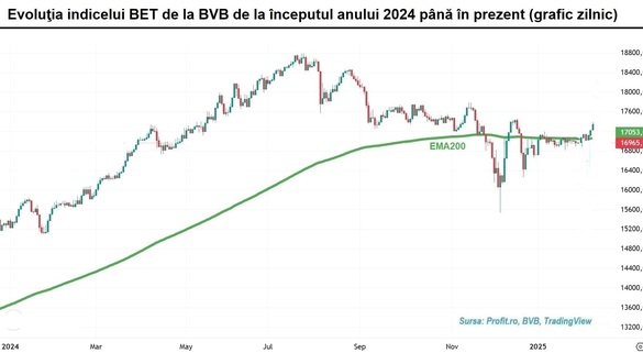 Bursa - Banca Transilvania și restul lumii