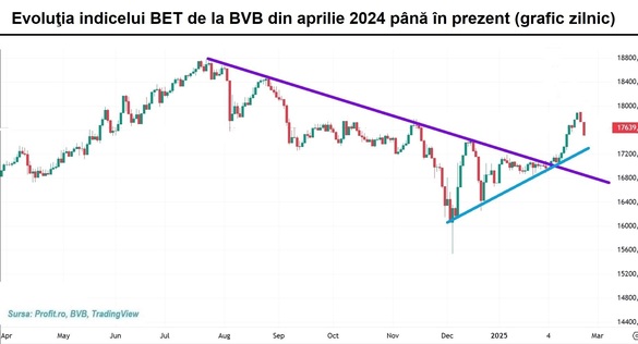 Bursa pierde un procent. Volumele se prăbușesc