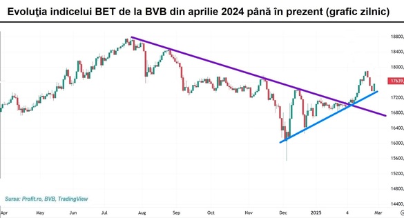 Volume mici la bursă. Acțiunile Premier Energy revin pe radarul investitorilor