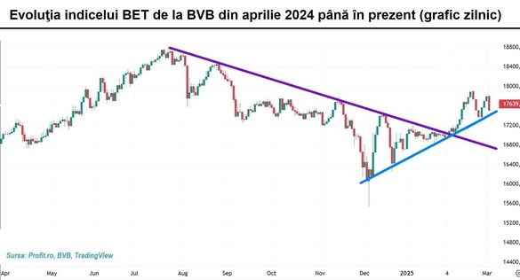 Bursa suferă un declin de 1%