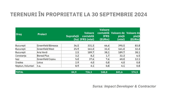 Impact Developer & Contractor și-a dublat profitul net