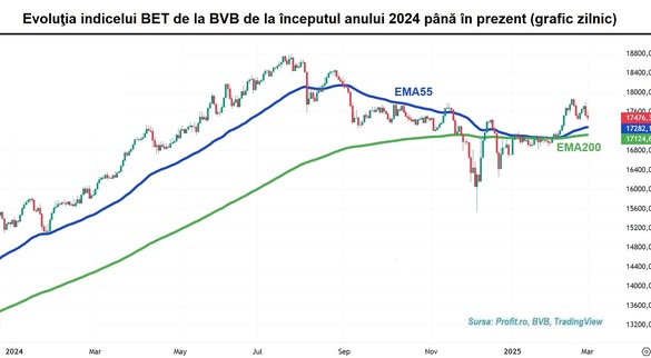 Oferta de răscumpărare de la THR Marea Neagră ridică lichiditatea de la BVB. Indicele german DAX40 a avut o explozie 