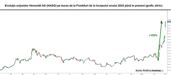 GRAFICE Bursele pariază pe armele Europei