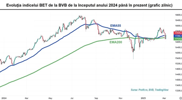 Mișcare bruscă de la o zi la alta: Bursa București recuperează cea mai mare parte a declinului de luni. Cursul de schimb euro/dolar a explodat