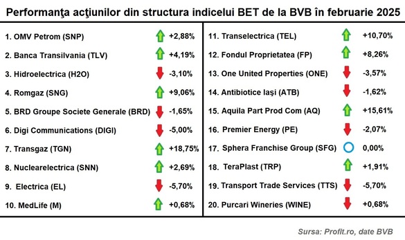 GRAFICE Bursa – tendință de apreciere și volume sporite în februarie. Rezultate financiare mixte și exerciții primare puține