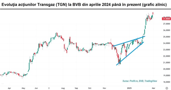 GRAFICE Bursa – tendință de apreciere și volume sporite în februarie. Rezultate financiare mixte și exerciții primare puține