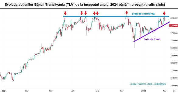 GRAFICE Bursa – tendință de apreciere și volume sporite în februarie. Rezultate financiare mixte și exerciții primare puține