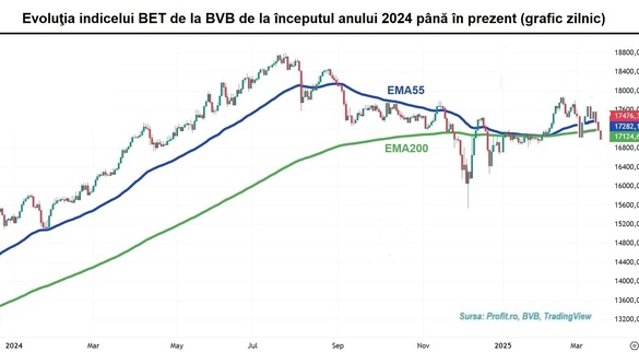 Bursa pierde jumătate de procent