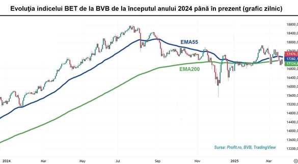 Volumele scad drastic la BVB