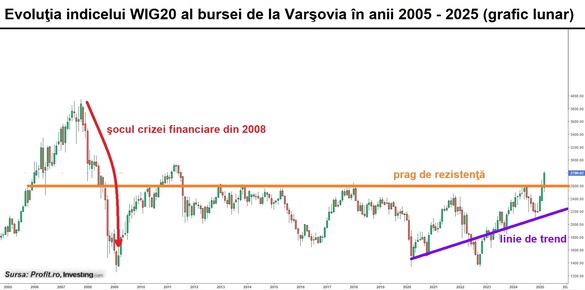 GRAFIC Bursa din Polonia atinge maxime ale ultimilor 14 ani