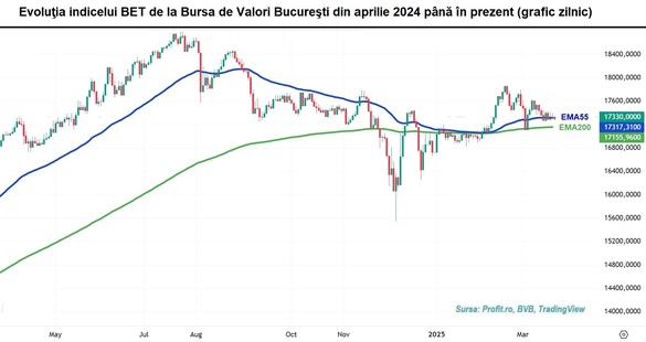 Volumele cresc la bursă