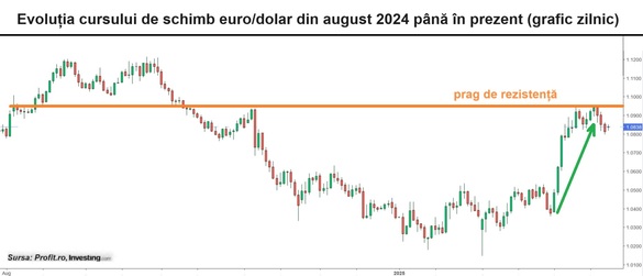 GRAFICE Indicele Dow Jones de la New York sare cu 6% într-o zi în care Europa a bătut în retragere. Ecartul de performanță de la începutul anului este, însă, mare, în defavoarea americanilor