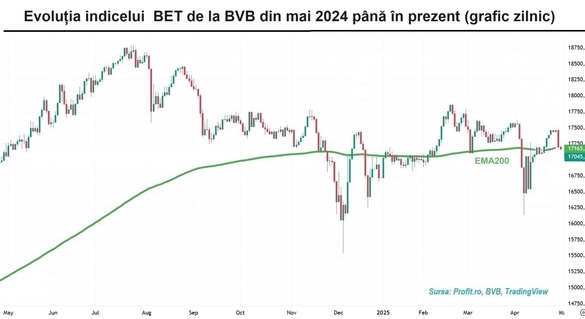 Investitorii sunt tot la mici și bere
