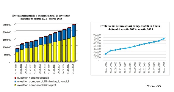 GRAFIC Bursa se apropie de borna unui sfert de milion de investitori