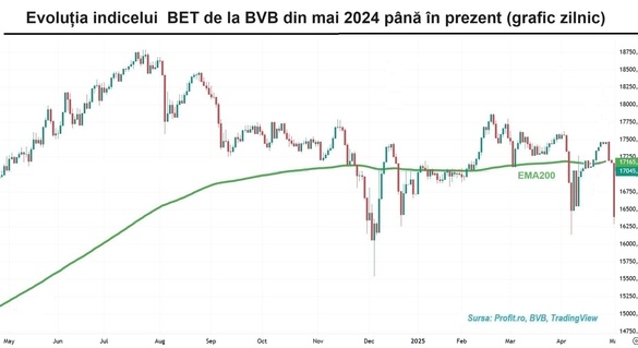 GRAFIC Vânzări agresive la bursă. Indicele BET pierde aproape 3 procente