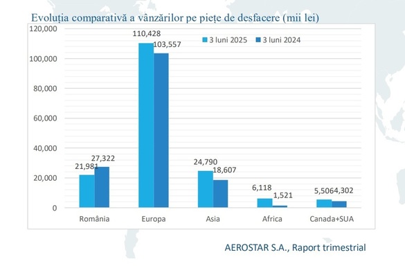 Aerostar începe anul cu un declin al profitului net