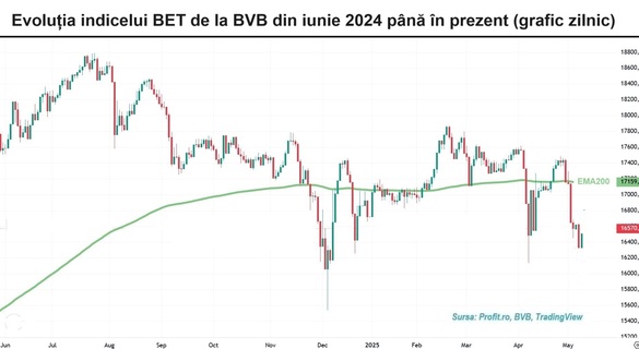 Bursa câștigă într-o sesiune acaparată de acțiunile bancare