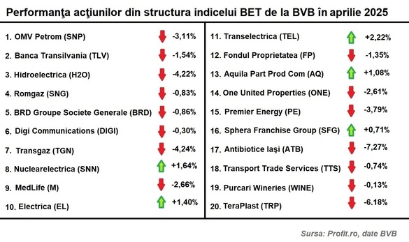 GRAFICE Impactul pe termen scurt al războiului tarifar pentru bursa românească