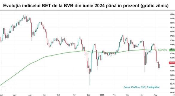 Bursa românească – țintuită la raliul piețelor externe