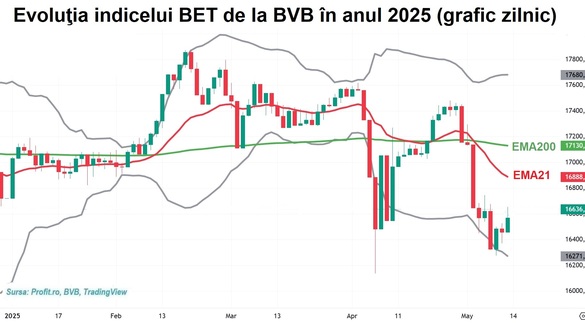 Volumele se retrag la BVB