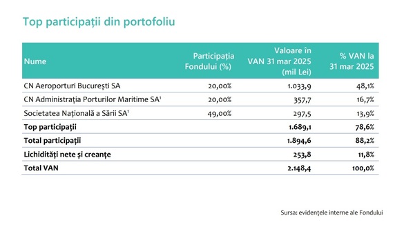 Fondul Proprietatea – valoare a activului net de peste 2 miliarde lei. Care este ultima valoare a participațiilor sale
