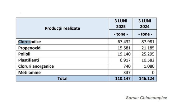Chimcomplex își reduce cu un sfert profitul net la T1