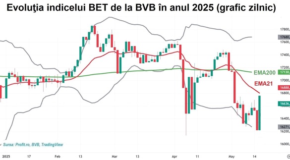 Ricoșeu de 3% la bursă GRAFIC