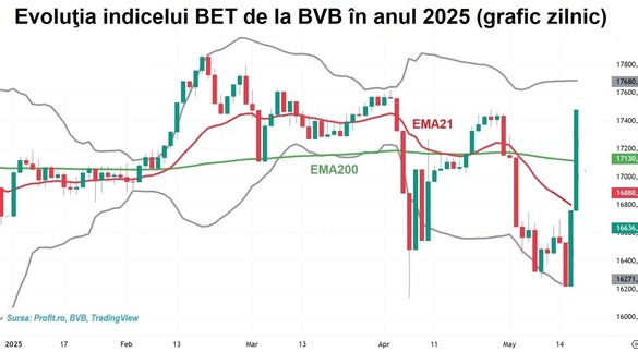 Salt de 4% pe volume excepționale la bursă