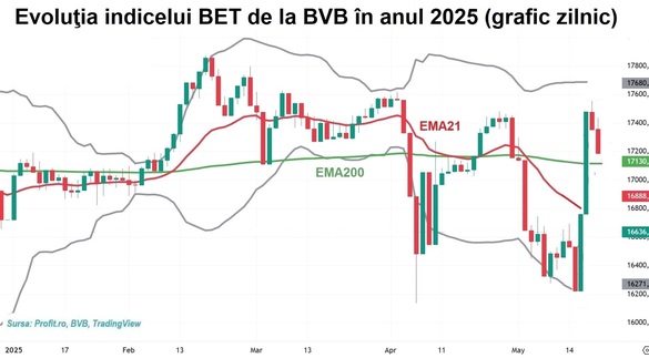 Acțiunile Băncii Transilvania au dominat clar ringul bursier. Acțiunile Purcari, salt de 25% în contextul anunțului despre preluare. Volumele revin pe pământ