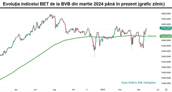 Bursa se apropie de maximul acestui an GRAFIC