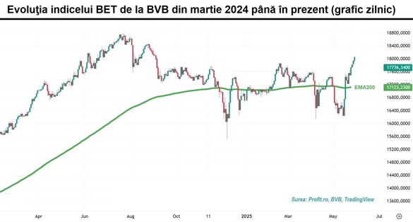 Bursa crește pentru a 4-a sesiune consecutiv