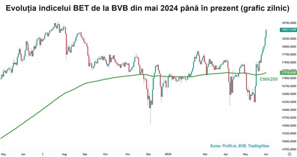 GRAFIC Acțiunile bancare sar la bursă și trag indicele BET pe un nou maxim al acestui an