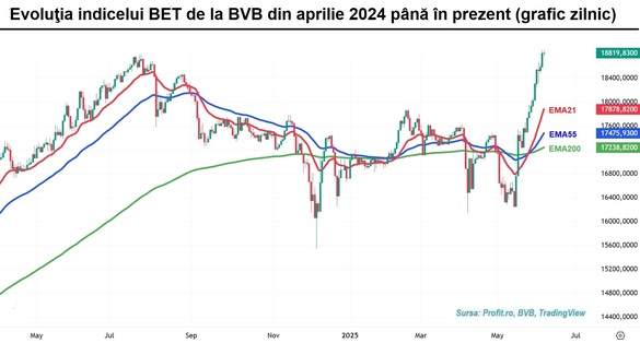 GRAFIC Indicele BET încheie săptămâna pe maximele istorice