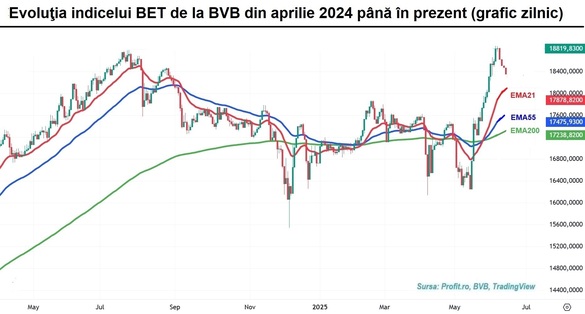 Bursa este la a 4-a sesiune consecutivă de deprecieri